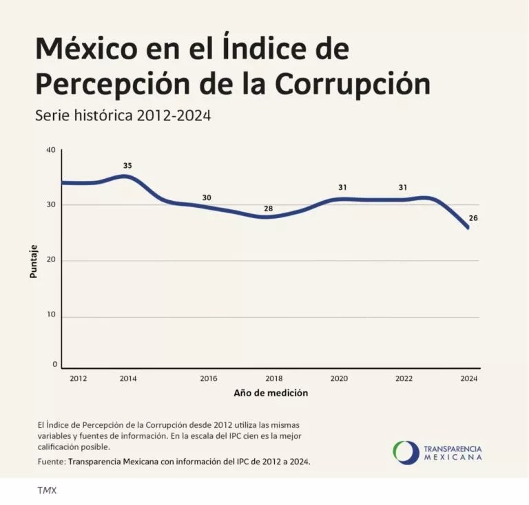 Índice de corrupción confirma el mandato social de enfrentar de raíz la corrupción en México: Transparencia&nbsp;Mexicana